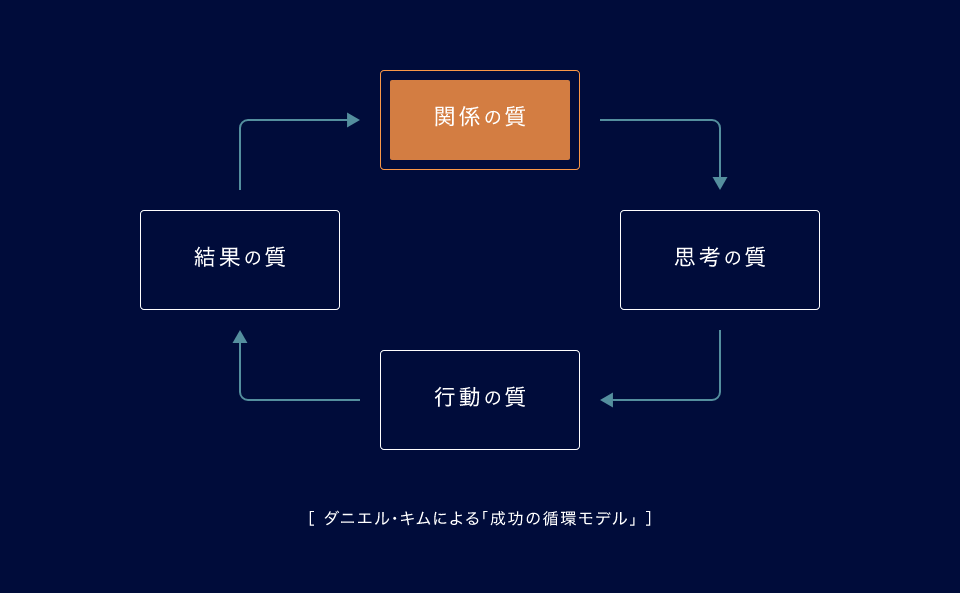 ［ ダニエル・キムによる「成功の循環モデル」 ］