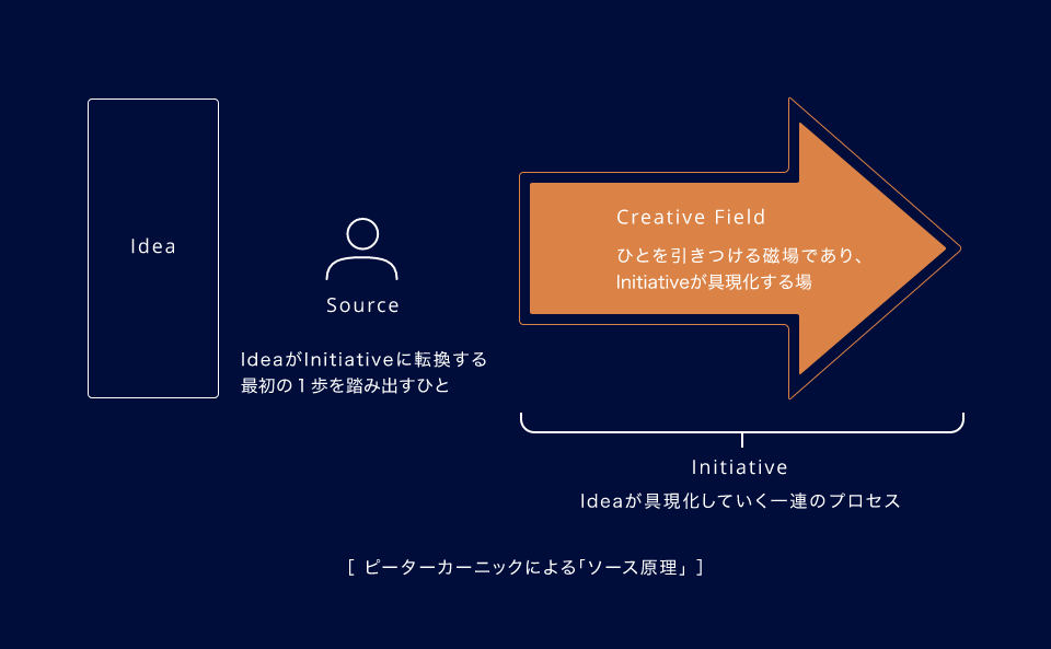 ［ ピーターカーニックによる「ソース原理」 ］