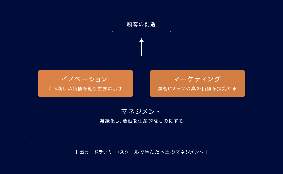 ［ 出典：ドラッカー・スクールで学んだ本当のマネジメント ］