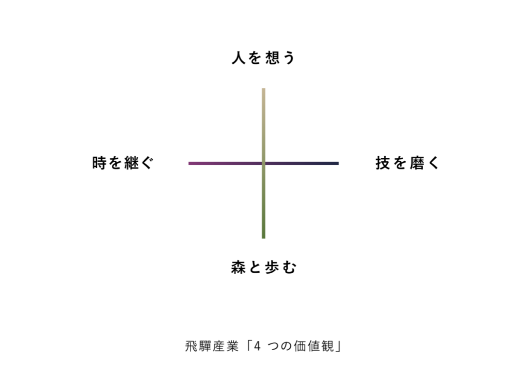 飛騨産業「4つの価値観」